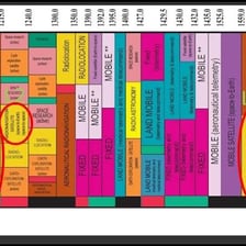 A diagram showing radio-frequency bands including AM and FM.
