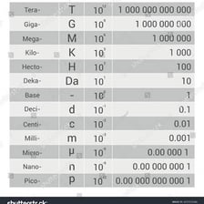An educational chart showing the metric prefix mega- and related prefixes