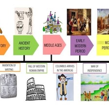 A timeline showing major periods of human history.