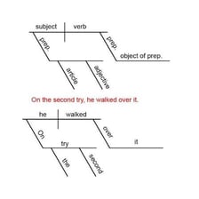 An educational diagram analyzing the structure of a sentence.