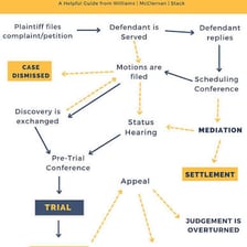 Legal documents representing a lawsuit