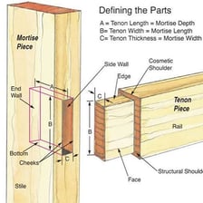 A woodworking diagram showing a projecting tenon fitted into a mortise