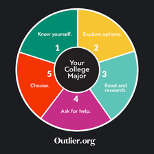 College student reviewing materials for an academic major