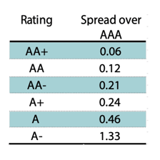Credit-rating scale showing AAA as the highest bond rating.