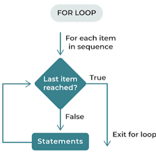 The final item marked at the end of a sequence