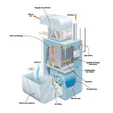 A residential furnace used for heating
