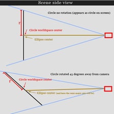 A diagram showing a circle transformed into an ellipse by perspective