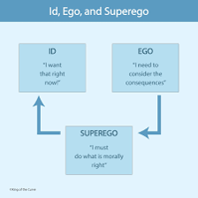 An educational diagram illustrating Freud’s id, ego, and superego.