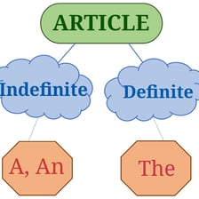 An educational English-grammar illustration explaining the definite article.