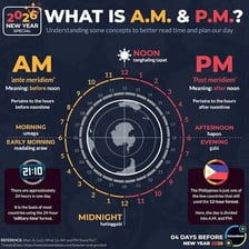 A clock face illustrating hours as divisions of the day.