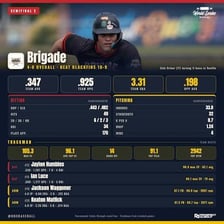 A baseball scoreboard displaying player and pitching statistics