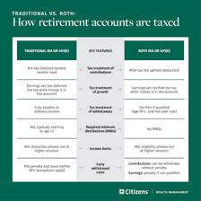 Financial documents used for planning a Roth retirement account.