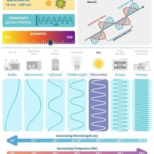 An educational illustration showing ultraviolet light on the electromagnetic spectrum