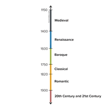A visual timeline showing the Baroque, Classical, and Romantic periods of music