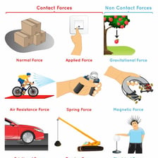 An applied force pushing an object forward