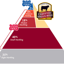 A chart comparing USDA beef grades, including Prime and Choice.