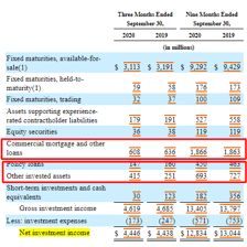 A financial statement showing an investment gain after taxes.