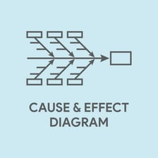 An illustration showing one event leading to a consequence.