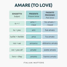An educational chart displaying the Latin sequence amo, amas, amat
