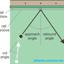 A billiards diagram showing a ball banking off a cushion into a pocket.