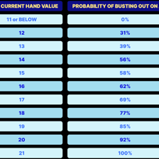 A blackjack table showing a hand that exceeds 21.
