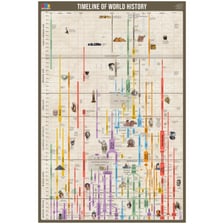 A timeline showing several labeled historical eras