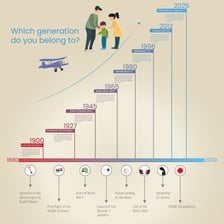 A timeline showing an earlier point in the past.