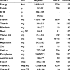 A nutrition chart showing recommended daily nutrient amounts
