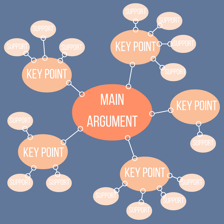 A highlighted central point representing the substance of an argument.