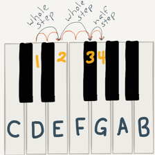 Piano keyboard beside sheet music showing sharps and flats