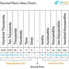 Numbers displayed with a decimal point between the whole and fractional parts.