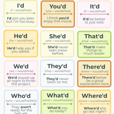 A simple English grammar example showing the contraction “it’d be.”