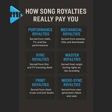 A payment representing royalties earned from licensed creative work.