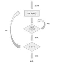 A programming flowchart showing arrows repeatedly returning to the same step