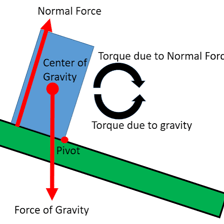 An object in the process of tipping over.