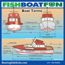 The rear section of a boat with its rudder, corresponding to the aft.