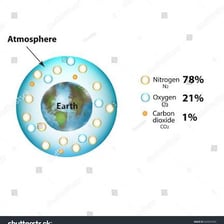 An educational illustration representing the gases in Earth’s atmosphere.