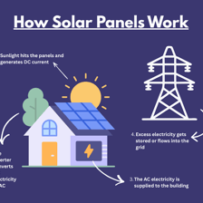 Solar panels installed in sunlight for renewable power generation