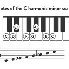 An educational diagram showing musical scales descending on a keyboard.