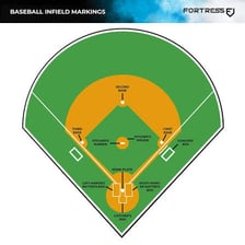 Bases arranged on a baseball infield