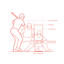 An educational baseball illustration showing the strike zone between the batter’s chest and knees.