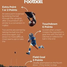 A simple football scoring diagram comparing a three-point field goal with a six-point touchdown