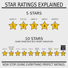 A review being evaluated with a five-star rating