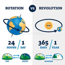 An educational illustration of an object rotating around an axis