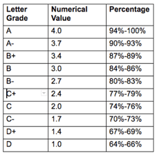 Academic report displaying a grade point average