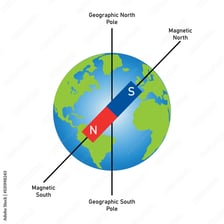 A diagram showing opposite north and south poles.