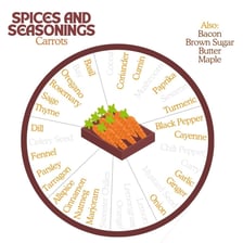 A cook adding herbs and spices to food
