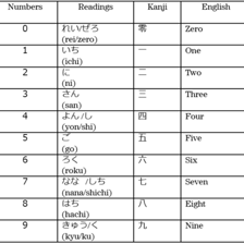 An educational display teaching the Japanese word ichi for one