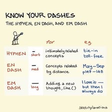 A typography comparison showing a hyphen, en dash, and em dash.