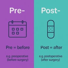 A simple timeline contrasting the meanings of the prefixes pre- and post-.